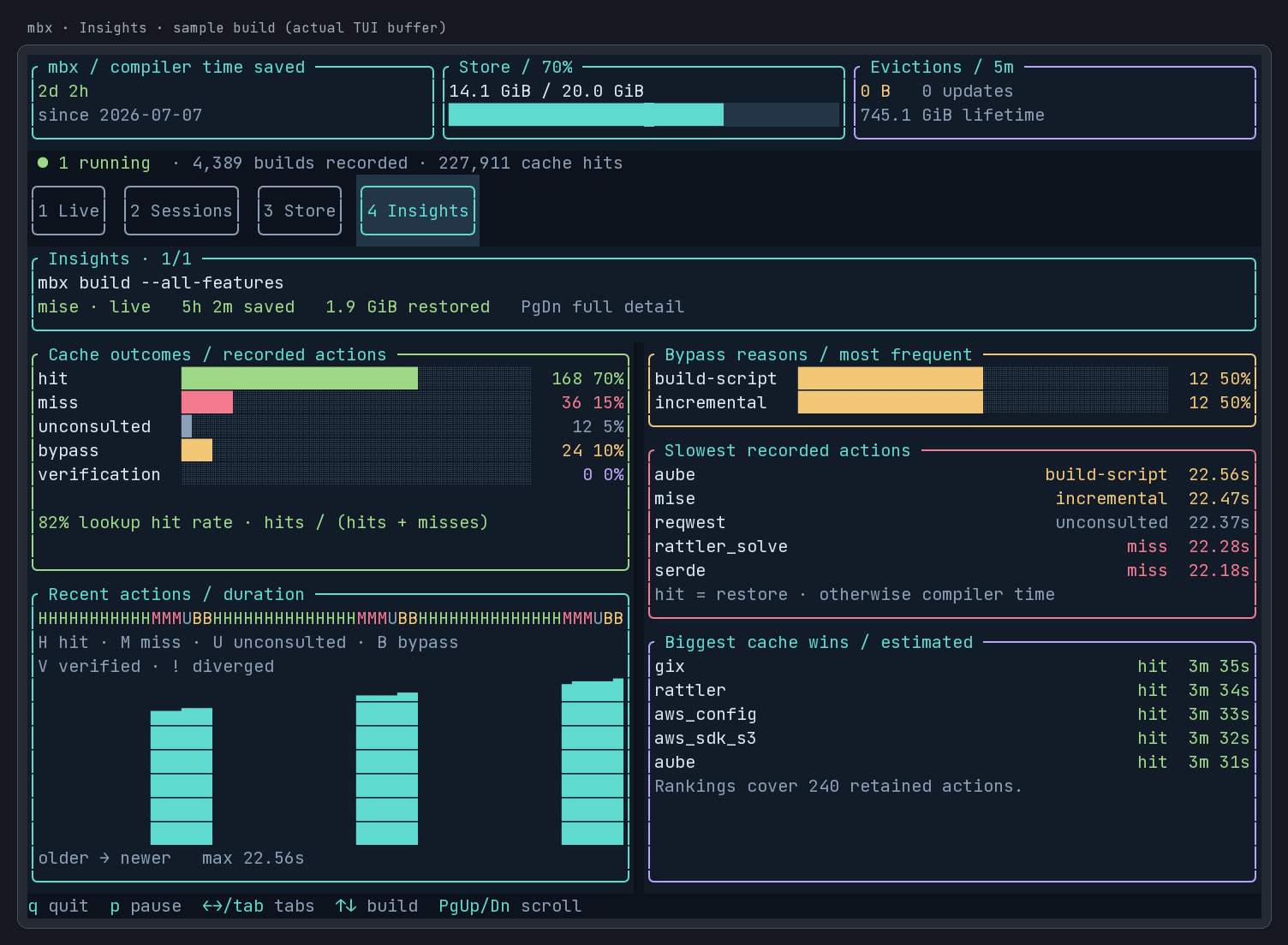 Insights dashboard showing outcome bars, action durations, bypass reasons, and the biggest cache wins