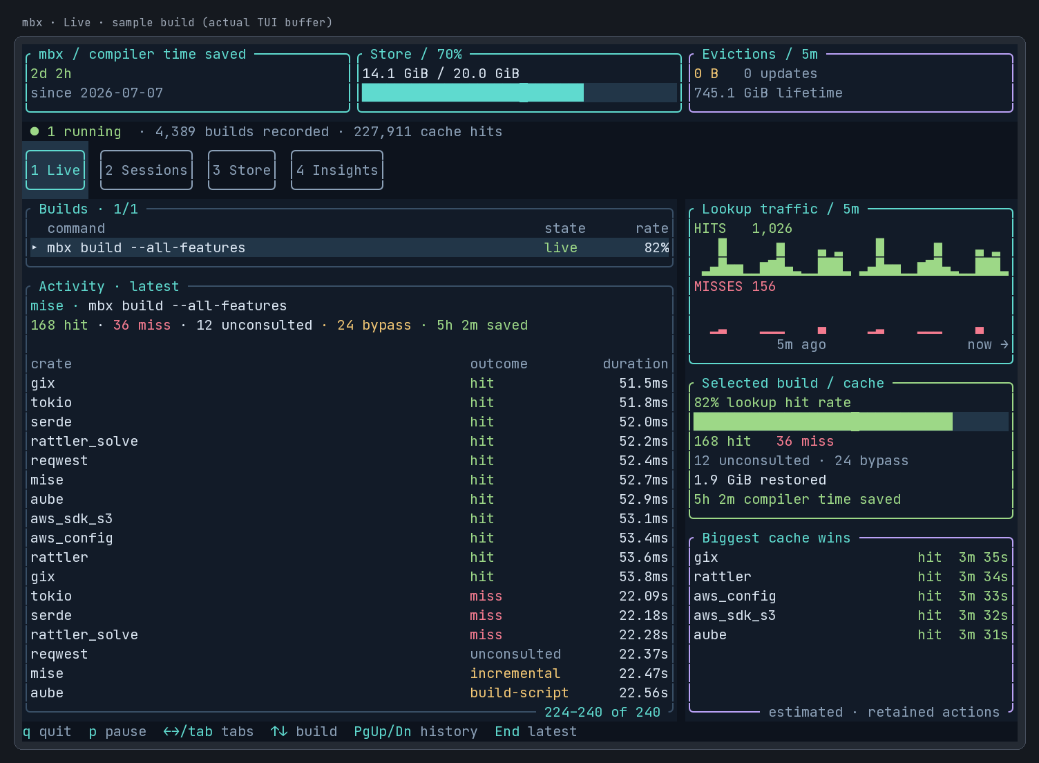 mbx Live dashboard with build activity, hit and miss graphs, store capacity, and compilation savings